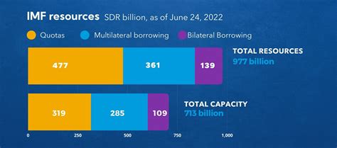 from where imf gets money.